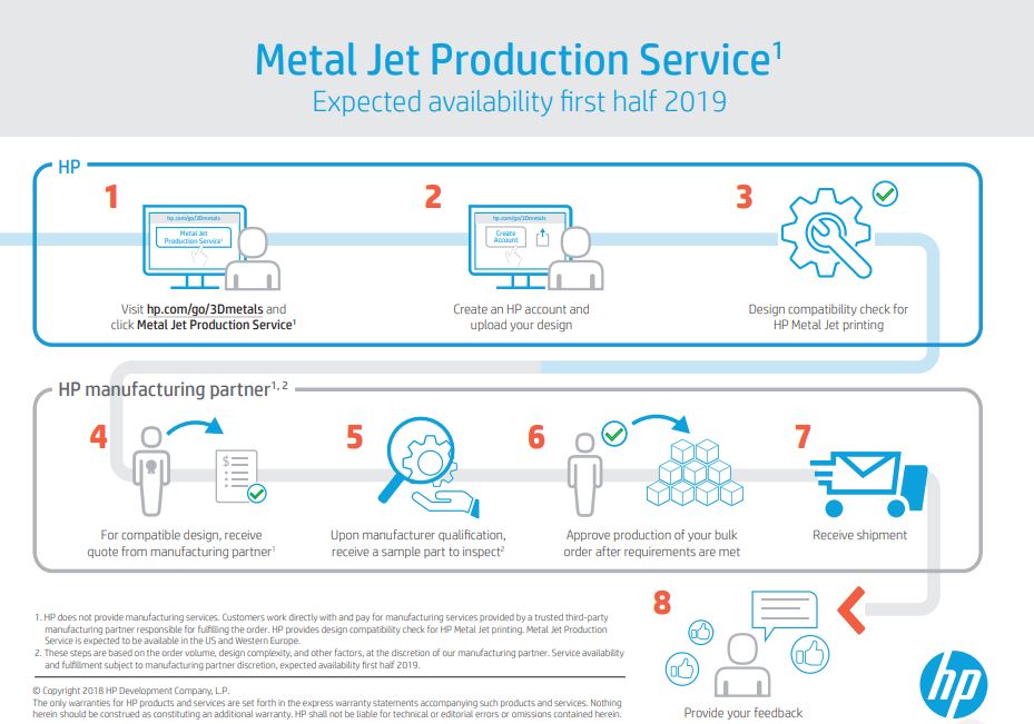 infografica funzionamento servizio hp metal jet production service