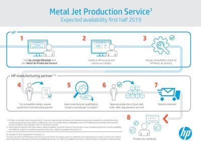 infografica funzionamento servizio hp metal jet production service