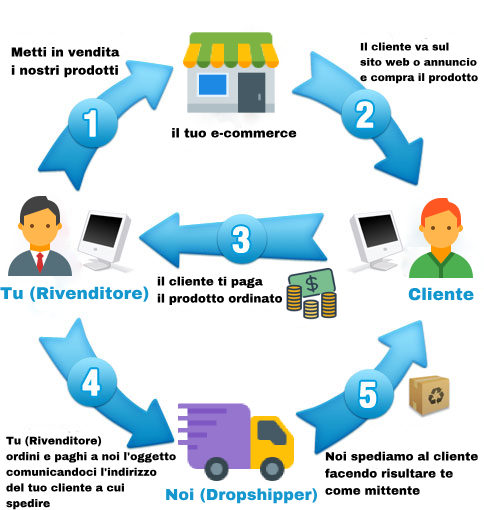 immagine spiegazione spedizioni dropshipping con Corriere Bartolini effettuate da Ital-Stampa